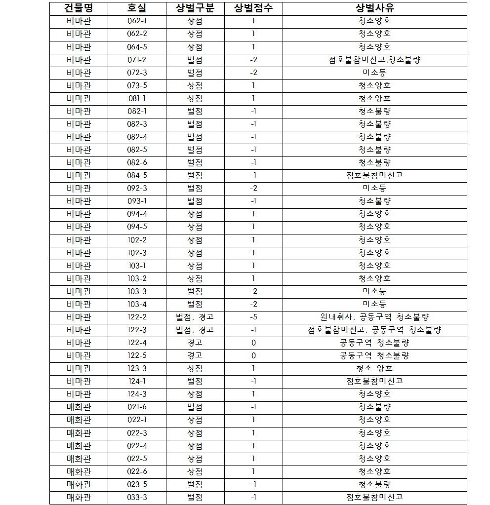 2023학년도 1학기 대학생활원 5월 정기점호상,벌점자명단 공지