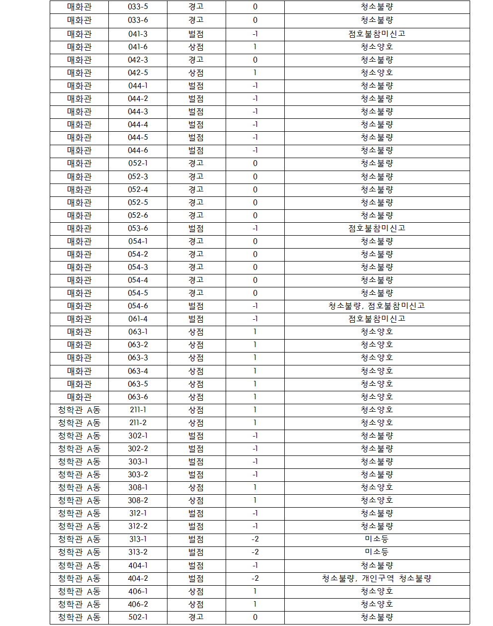 2023학년도 1학기 대학생활원 5월 정기점호상,벌점자명단 공지