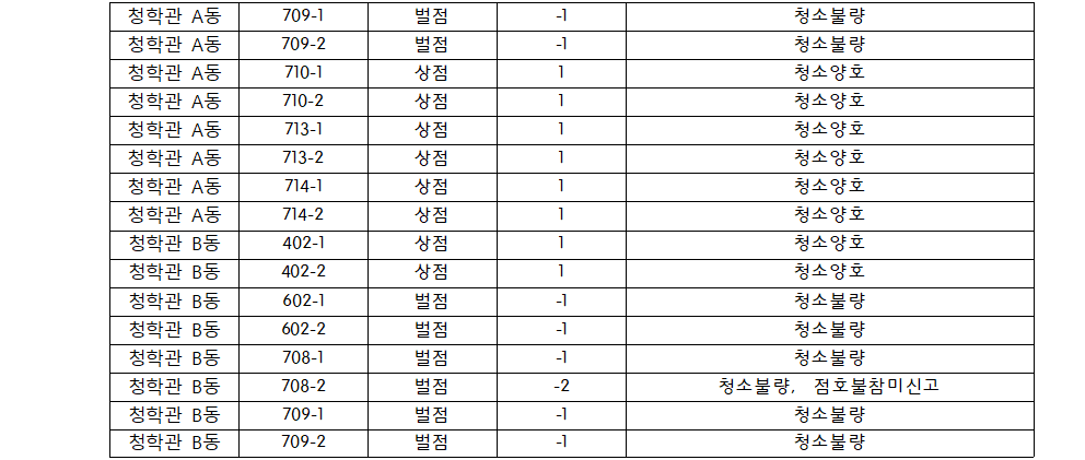 2023학년도 1학기 대학생활원 5월 정기점호상,벌점자명단 공지