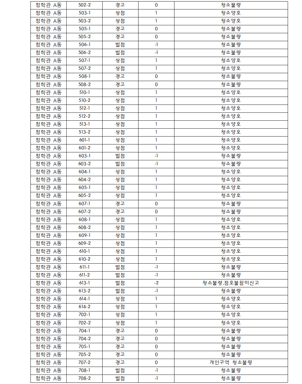 2023학년도 1학기 대학생활원 5월 정기점호상,벌점자명단 공지