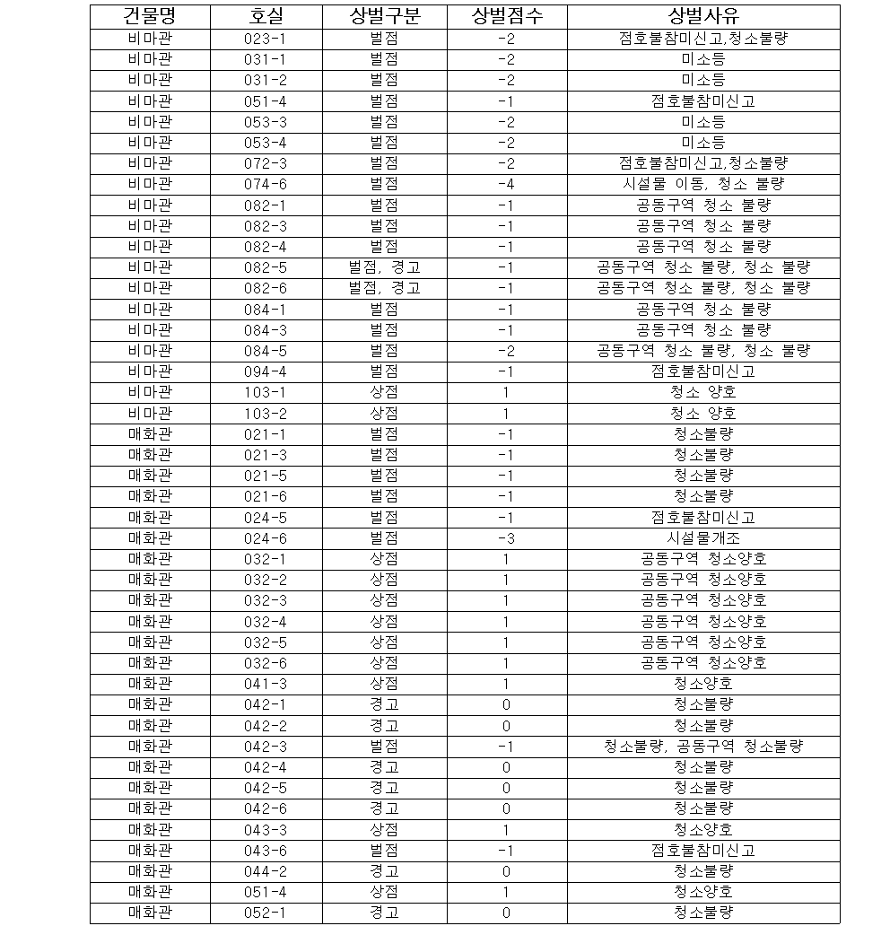 2023학년도 1학기 대학생활원 6월 정기점호상,벌점자명단 공지