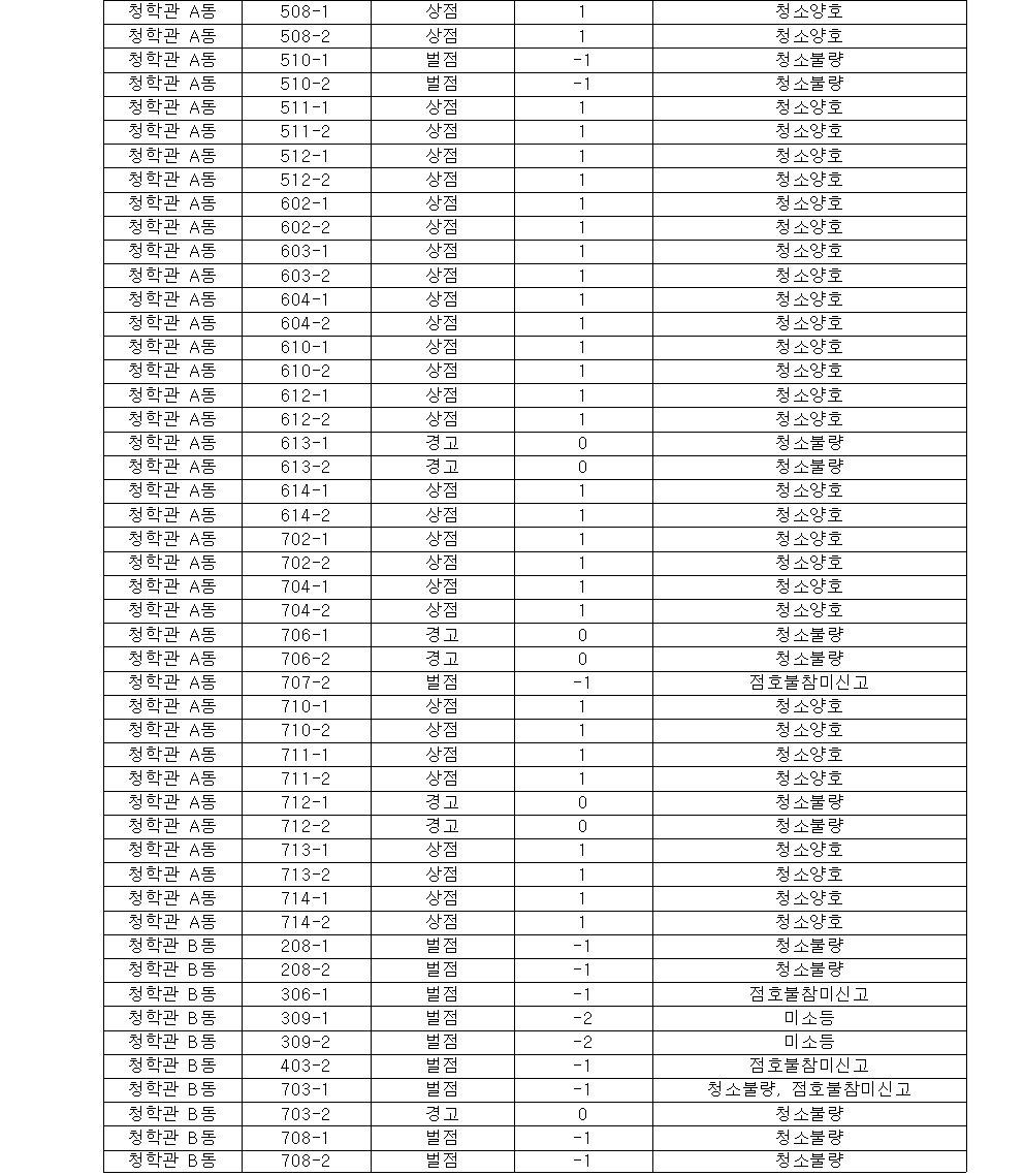 2023학년도 1학기 대학생활원 6월 정기점호상,벌점자명단 공지
