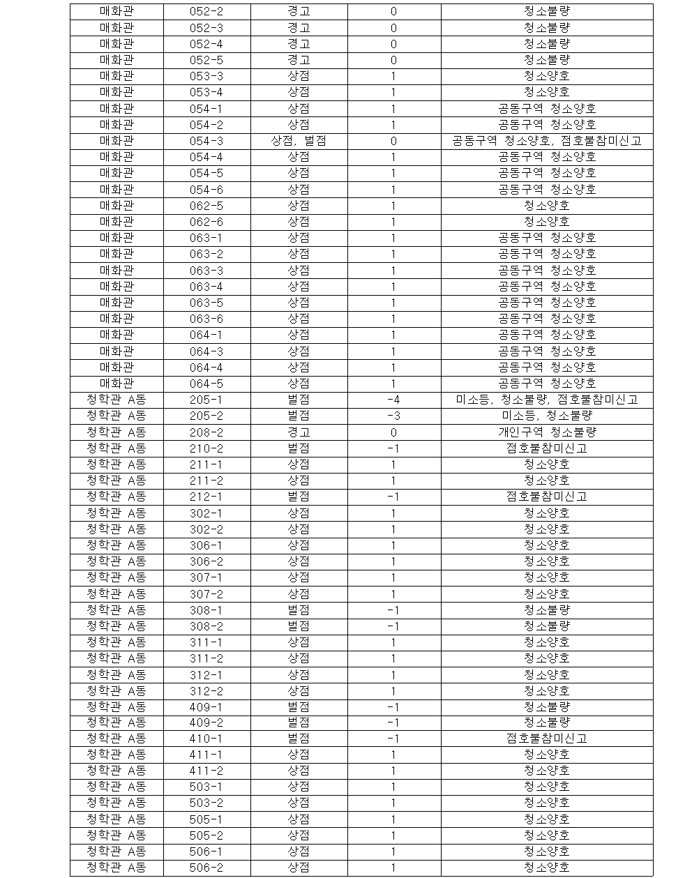 2023학년도 1학기 대학생활원 6월 정기점호상,벌점자명단 공지