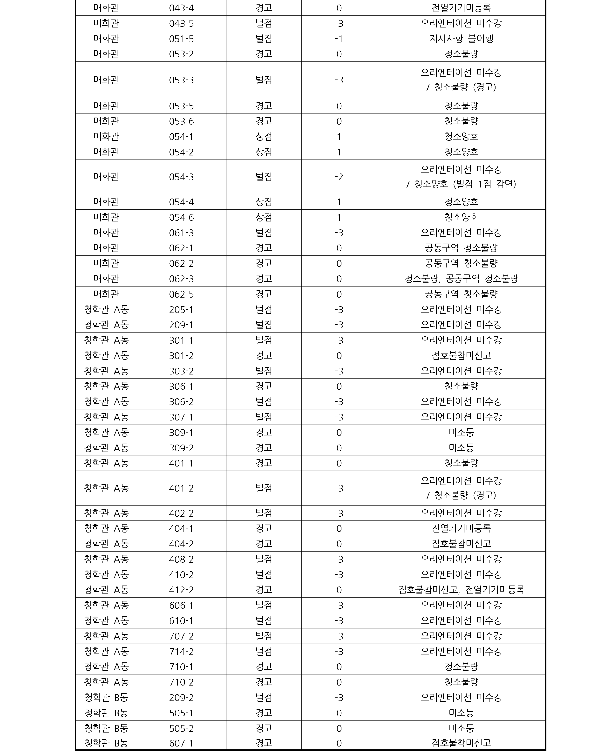 2023학년도 2학기 대학생활원 9월 26일 정기점호 및 오리엔테이션 관련 상,벌점자 명단 공지