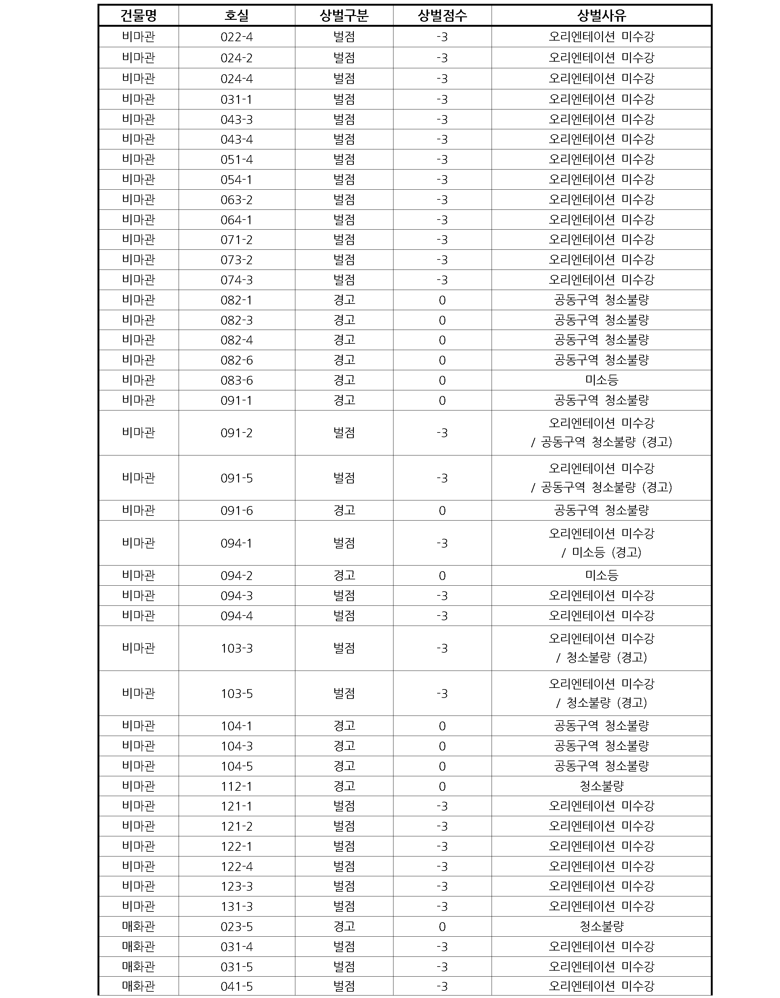2023학년도 2학기 대학생활원 9월 26일 정기점호 및 오리엔테이션 관련 상,벌점자 명단 공지