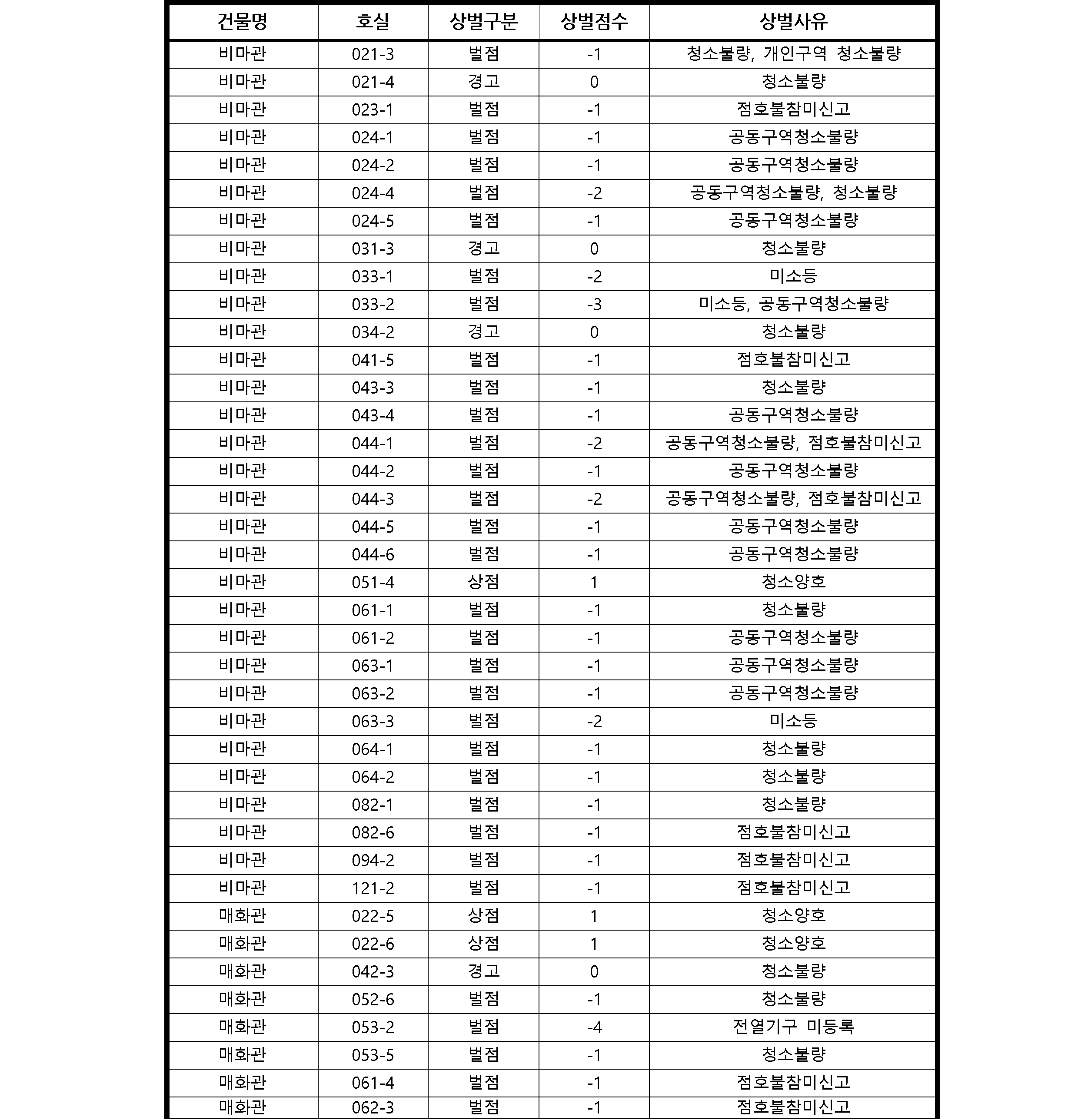 2023학년도 2학기 대학생활원 10월 30일 정기점호 및 오리엔테이션 관련 상,벌점자 명단 공지