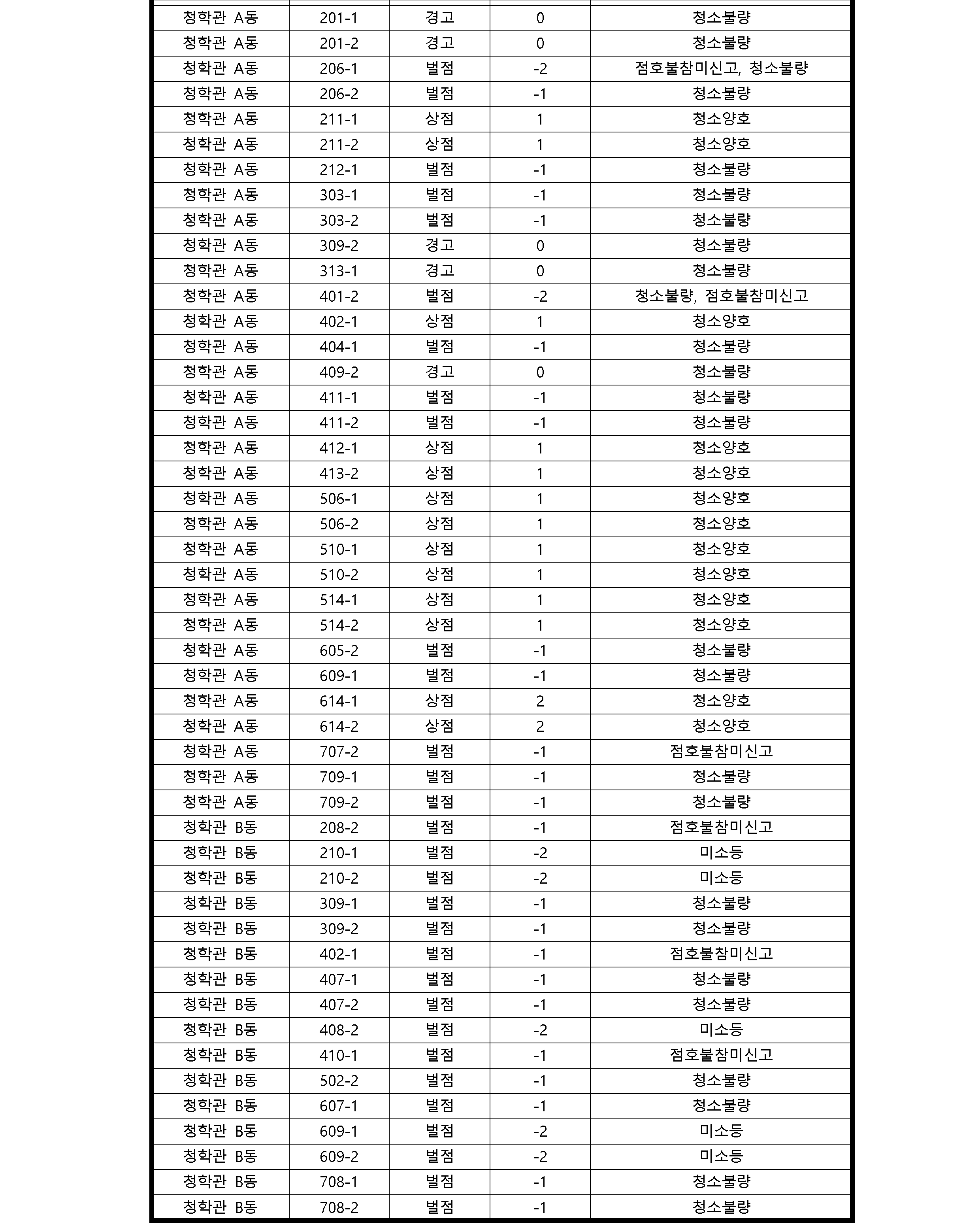 2023학년도 2학기 대학생활원 10월 30일 정기점호 및 오리엔테이션 관련 상,벌점자 명단 공지
