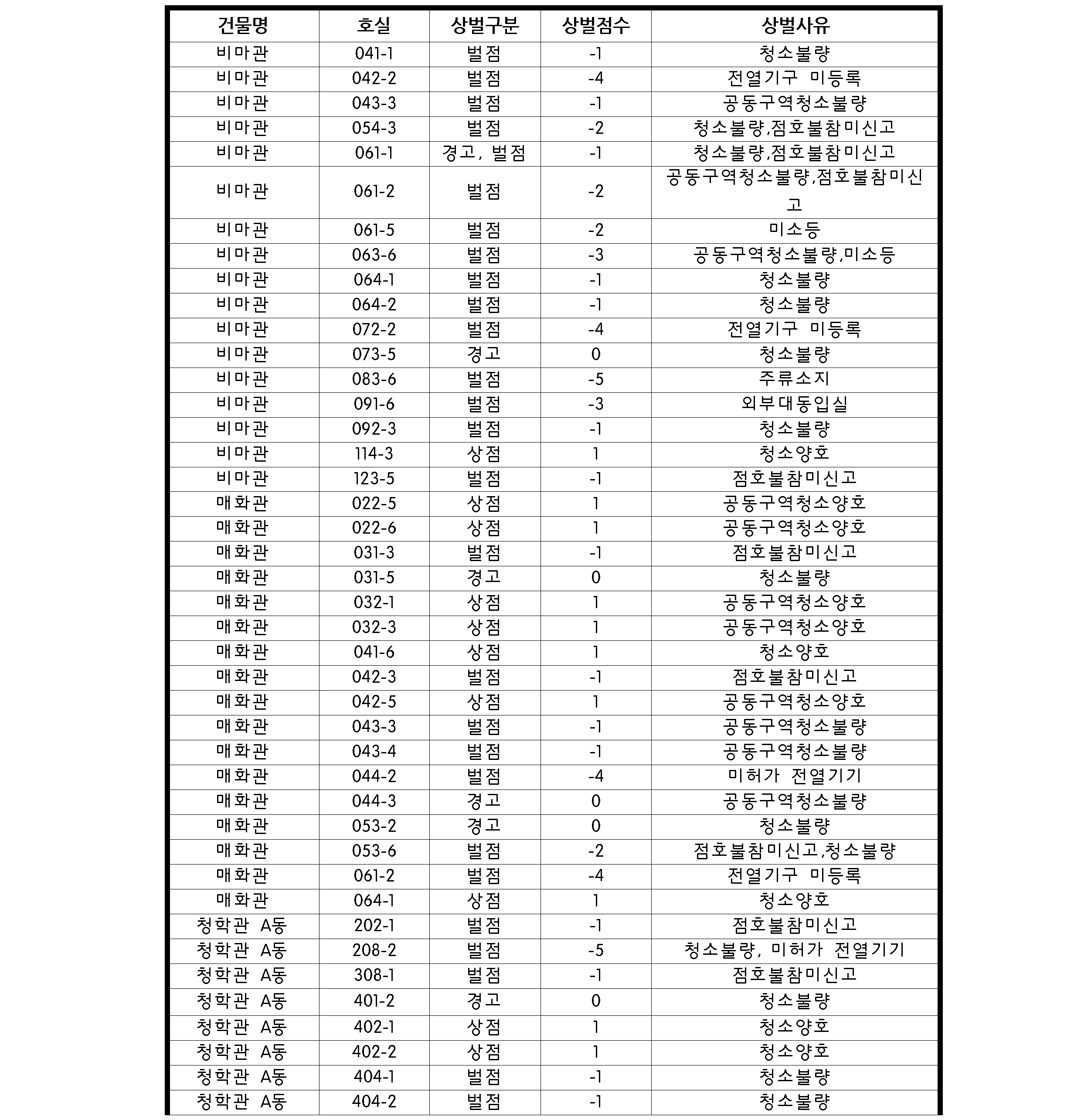 2023학년도 2학기 대학생활원 11월 22일 점호 및 오리엔테이션 관련 상,벌점자 명단 공지