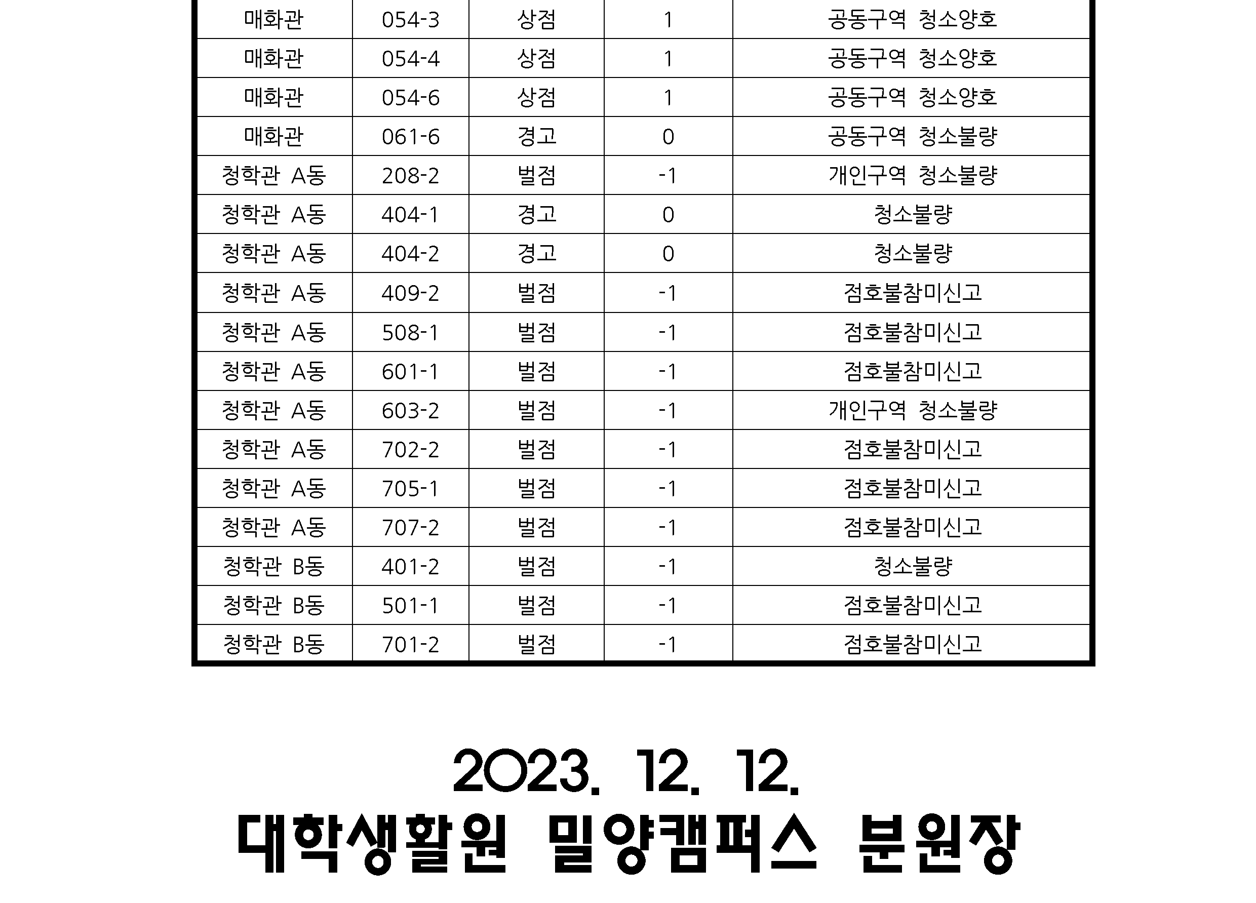 2023학년도 2학기 대학생활원 12월 호실점검 관련 상,벌점자 명단 공지