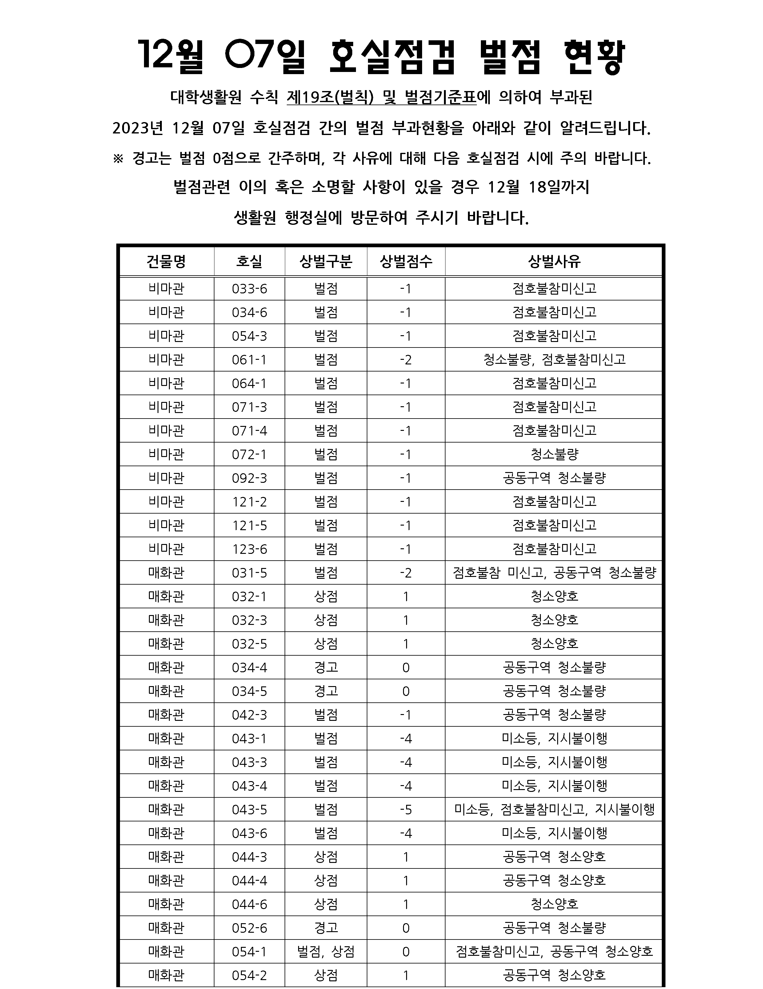 2023학년도 2학기 대학생활원 12월 호실점검 관련 상,벌점자 명단 공지