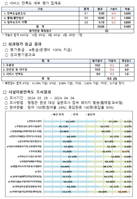 [정보공개] 2024년 1/4분기 BTL기숙사(행림관) 성과평가 결과