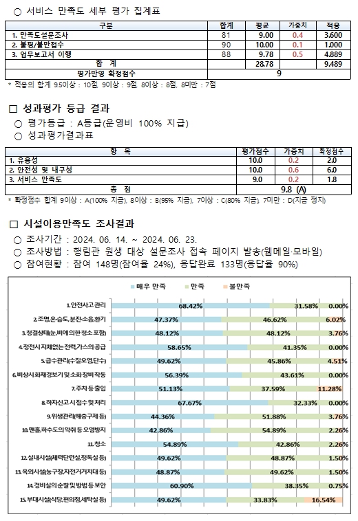 [정보공개] 2024년 2/4분기 BTL기숙사(행림관) 성과평가 결과