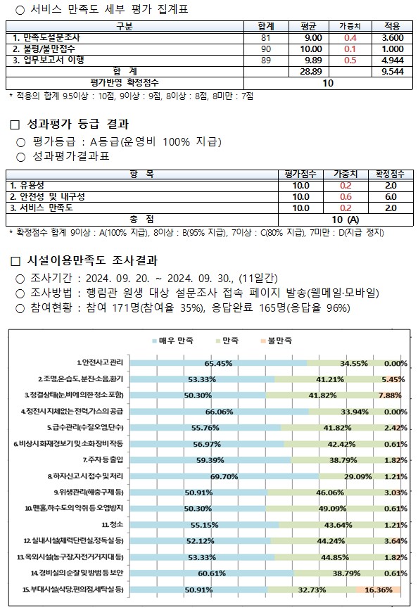 [정보공개] 2024년 3/4분기 BTL기숙사(행림관) 성과평가 결과