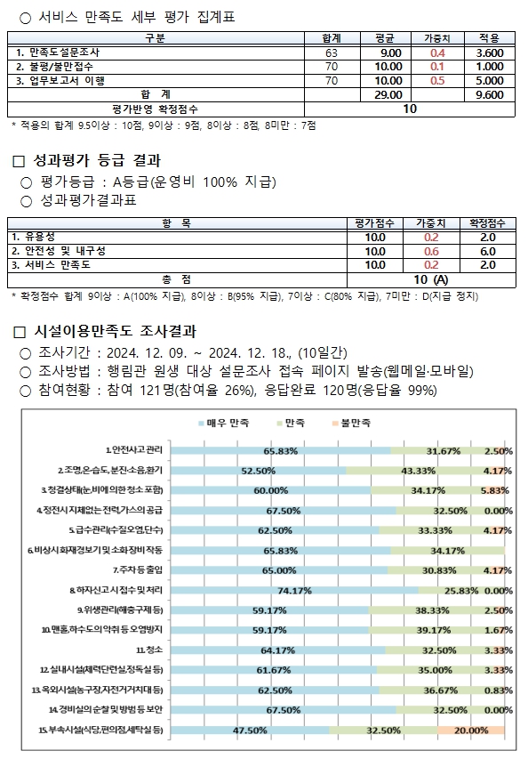 [정보공개] 2024년 4/4분기 BTL기숙사(행림관) 성과평가 결과