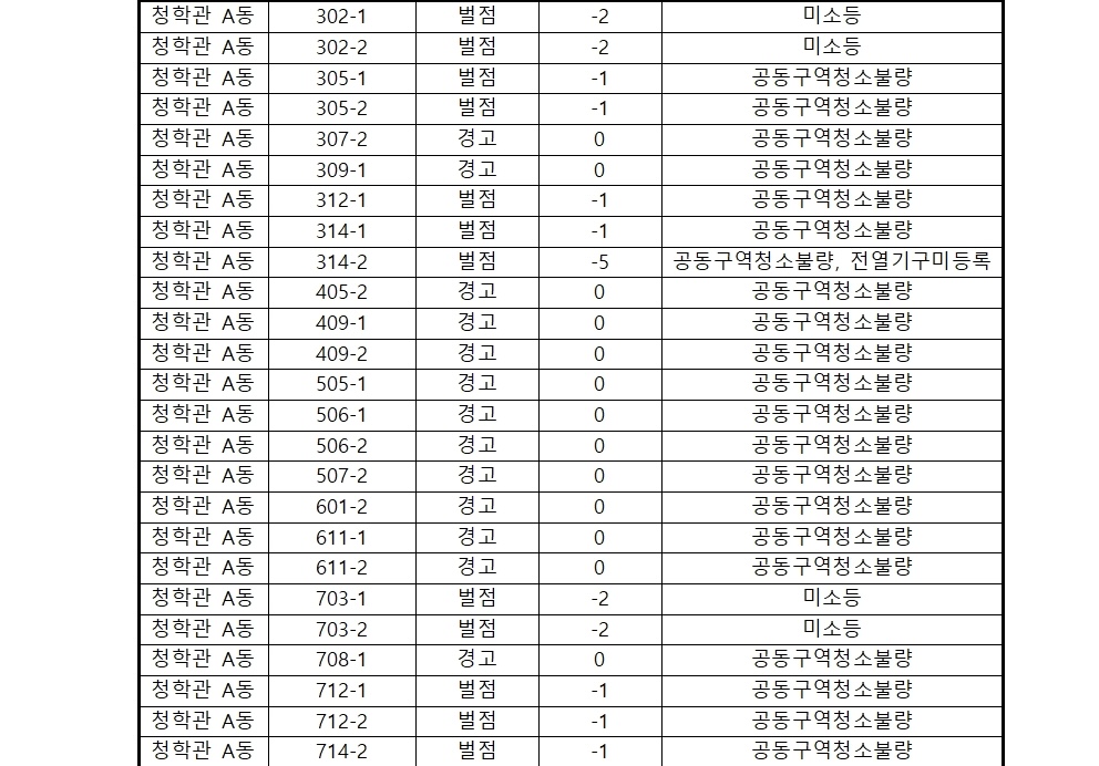 2025학년도 1학기 대학생활원 04월 08일 호실 점검 상,벌점자 명단 공지