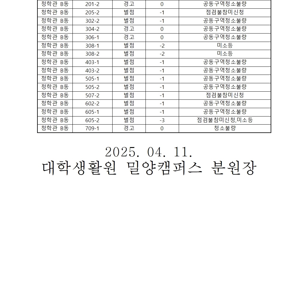 2025학년도 1학기 대학생활원 04월 08일 호실 점검 상,벌점자 명단 공지