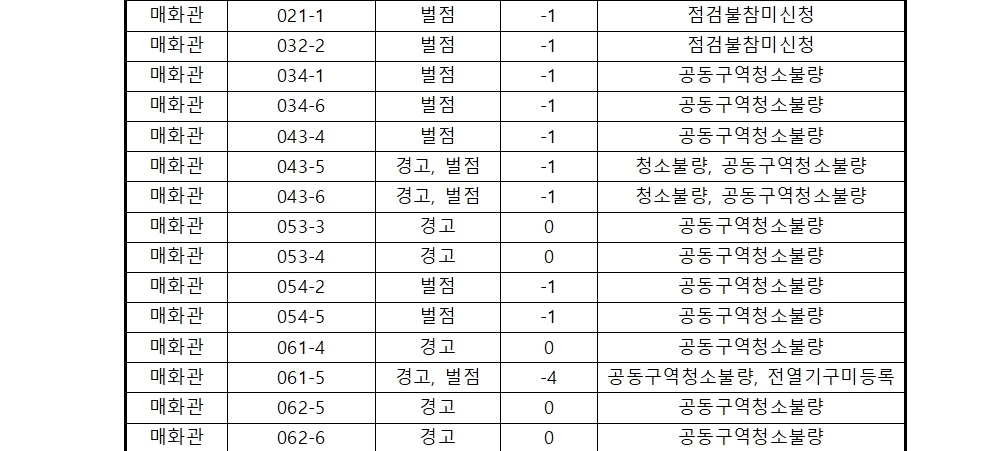 2025학년도 1학기 대학생활원 04월 08일 호실 점검 상,벌점자 명단 공지