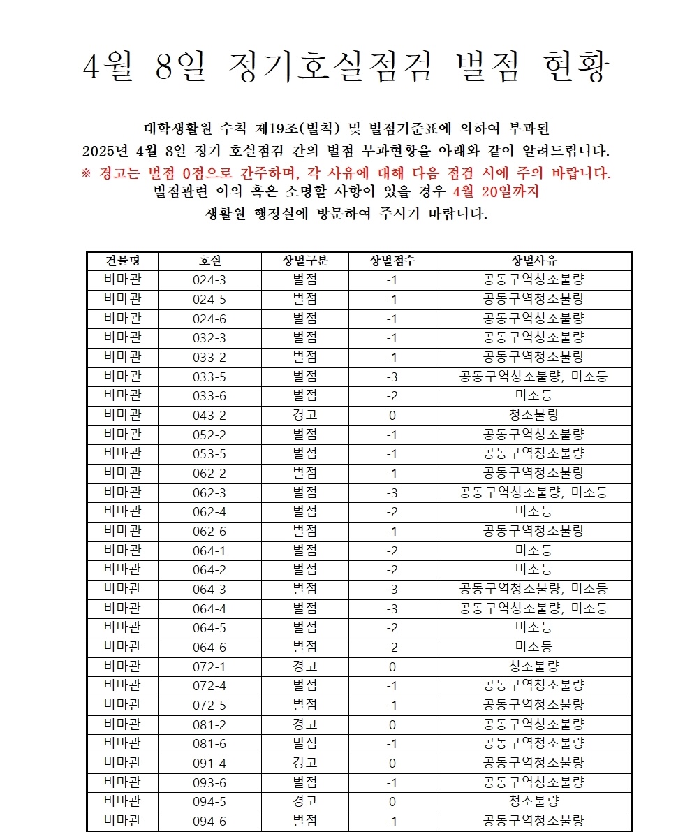 2025학년도 1학기 대학생활원 04월 08일 호실 점검 상,벌점자 명단 공지