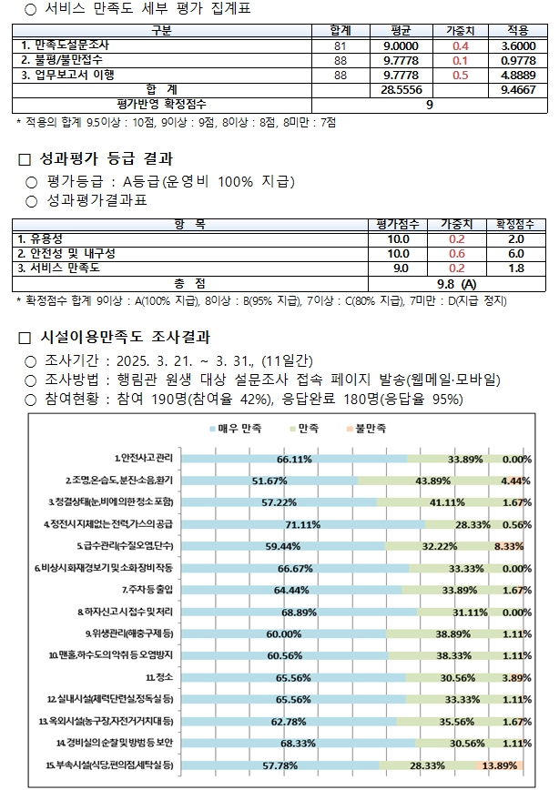 [정보공개] 2025년 1/4분기 BTL기숙사(행림관) 성과평가 결과