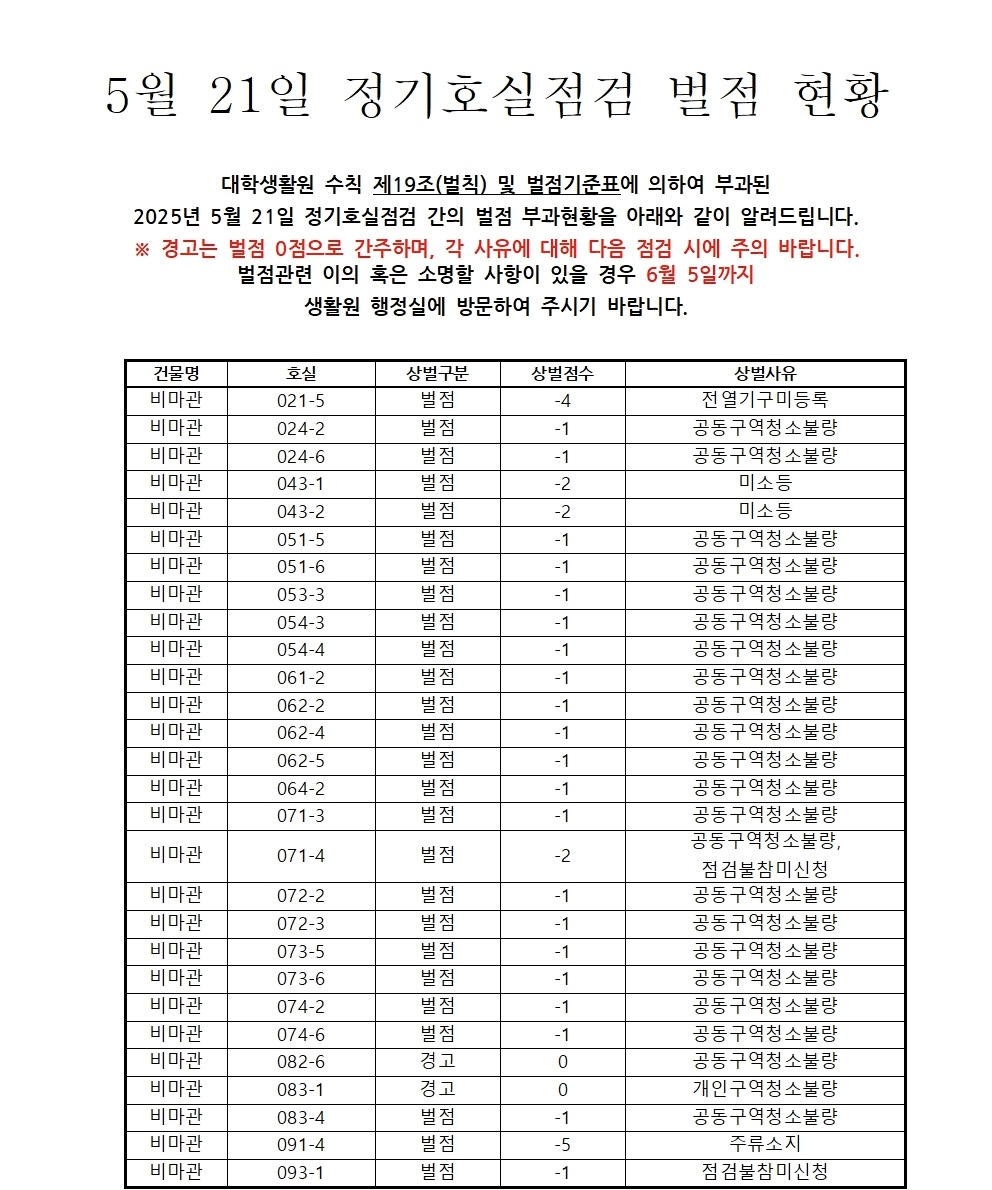 2025학년도 1학기 대학생활원 5월 21일 정기호실점검중 상,벌점자 명단 공지