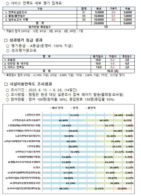 [정보공개] 2025년 2/4분기 BTL기숙사(행림관) 성과평가 결과